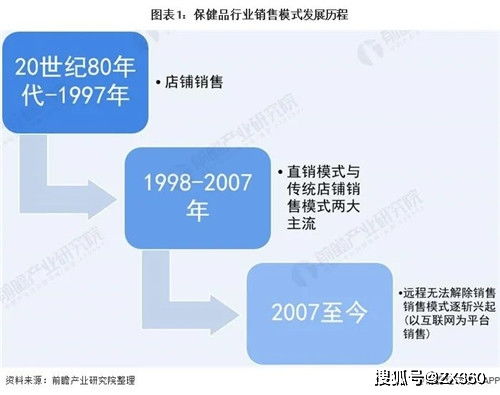 2021年中國(guó)保健食品行業(yè) 電商銷售模式躍升新增長(zhǎng)極