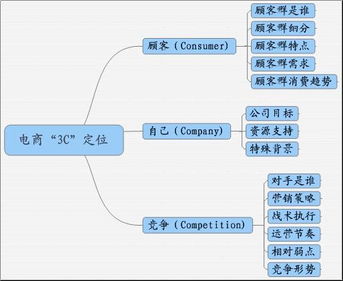 電子商務(wù)運(yùn)營四部曲